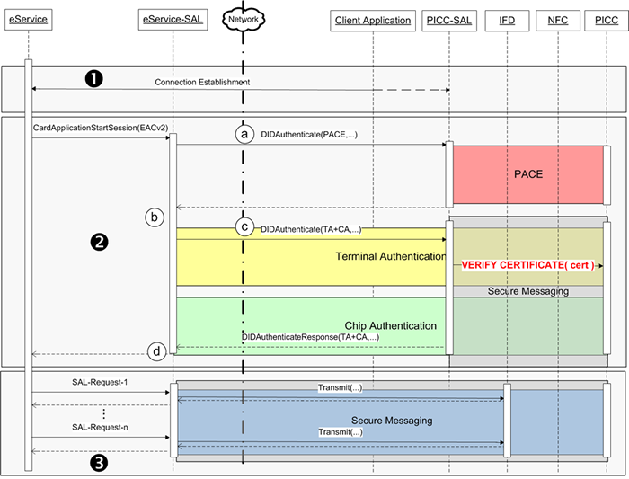 Open eCard: Extended-Length-Problem